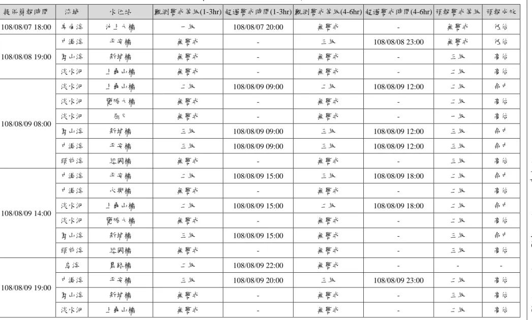 表 2-13  利奇馬颱風事件水位預報成效評估  提供簡報時間  流域  水位站  觀測警戒等級(1-3hr)  超過警戒時間(1-3hr)  觀測警戒等級(4-6hr)  超過警戒時間(4-6hr)  預報警戒等級  預報成效  108/08/07 18:00  卑南溪  池上大橋  一級  108/08/07 20:00  無警戒  -  無警戒  低估  108/08/08 19:00  中港溪  平安橋  無警戒  -  三級  108/08/08 23:00  無警戒  低估 鳳山溪 新埔橋 無警