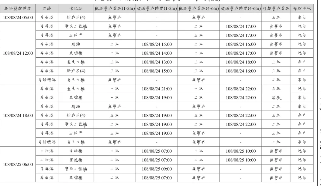 表 2-15  白鹿颱風事件水位預報成效評估(1/2)  提供簡報時間  流域  水位站  觀測警戒等級(1-3hr)  超過警戒時間(1-3hr)  觀測警戒等級(4-6hr)  超過警戒時間(4-6hr)  預報警戒等級  預報成效  108/08/24 05:00  卑南溪  新武呂(4)  無警戒  -  無警戒  -  三級  高估  108/08/24 12:00  高屏溪  寶來二號橋  無警戒  -  二級  108/08/24 17:00  無警戒  低估 高屏溪 三地門 無警戒 - 三級