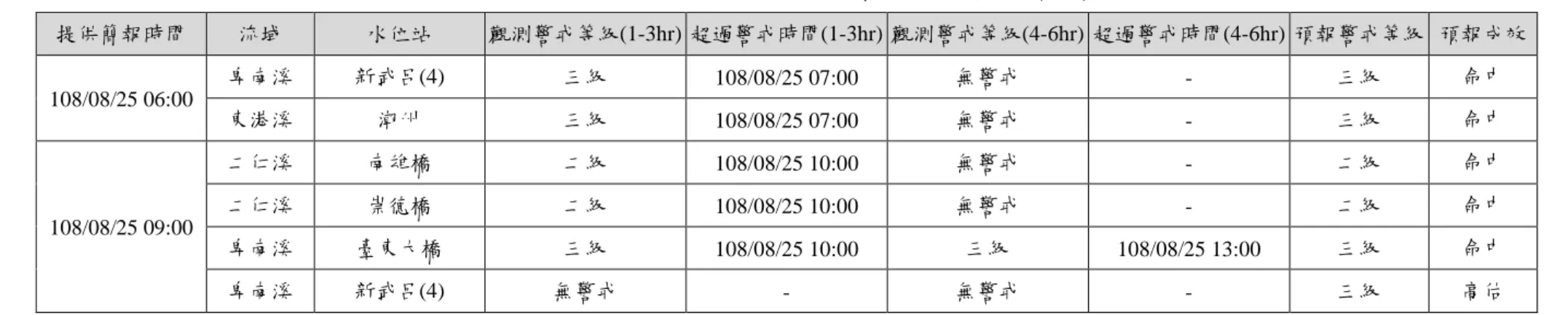 表 2-15  白鹿颱風事件水位預報成效評估(2/2)  提供簡報時間  流域  水位站  觀測警戒等級(1-3hr)  超過警戒時間(1-3hr)  觀測警戒等級(4-6hr)  超過警戒時間(4-6hr)  預報警戒等級  預報成效  108/08/25 06:00  卑南溪  新武呂(4)  三級  108/08/25 07:00  無警戒  -  三級  命中  東港溪  潮州  三級  108/08/25 07:00  無警戒  -  三級  命中  108/08/25 09:00  二仁溪  南