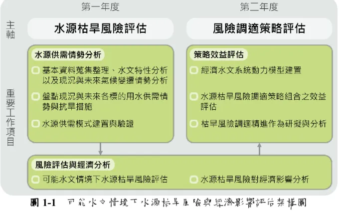 圖 1-1  可能水文情境下水源枯旱風險與經濟影響評估架構圖  (一)第一年計畫工作項目  1、基本資料蒐集、水文特性分析及現況與未來氣候變遷情勢分析(工 作項目 1-1)  (1)基本資料蒐集  蒐集計畫區域水源基本資料作為水源枯旱風險分析與 經濟分析之基礎，包含：水文資料、水資源系統架構、生態 基流量、水庫標高-面積-容積(H-A-V)曲線、輸水與淨水損失、 水庫操作規線以及計畫配水量等資料。  (2)水文特性分析  針對計畫區域水文資料(例如：各月份水文統計量與超越 機率流量)進行基本統計分析與門檻值