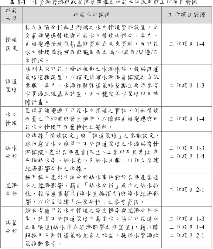 表 1-1  水資源經濟與政策評估架構之功能元件說明與工作項目對照  功能  元件  功能元件說明  工作項目對照  情境 設定  枯旱風險分析最上游端之水文情境資料設置，包含氣候變遷情境與可能水文情境兩部分。其中，氣候變遷情境係指基期資料或未來資料，而可能 水文情境係指梅雨與颱風雨之偏少/無雨/延遲/正 常情況。  工作項目 1-4  調適 策略  條列未來可能上場或推動之水源措施，提供調適策略選擇設置，以確定後續水源供需模擬之系統參數。其中，水源相關調適策略盤點主要係參考 水資源經理基本計畫、四大穩定供