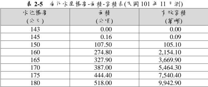 表 2-5  南化水庫標高-面積-容積表(民國 101 年 11 月測)  水位標高  (公尺)  面積  (公頃)  有效容積 (萬噸)  143  0.00  0.00  145  0.16  0.09  150  107.50  105.10  160  274.80  2,154.10  165  327.90  3,669.90  170  387.00  5,464.30  175  444.40  7,540.40  180  518.00  9,942.90  資料來源： 「曾文南化水庫聯通