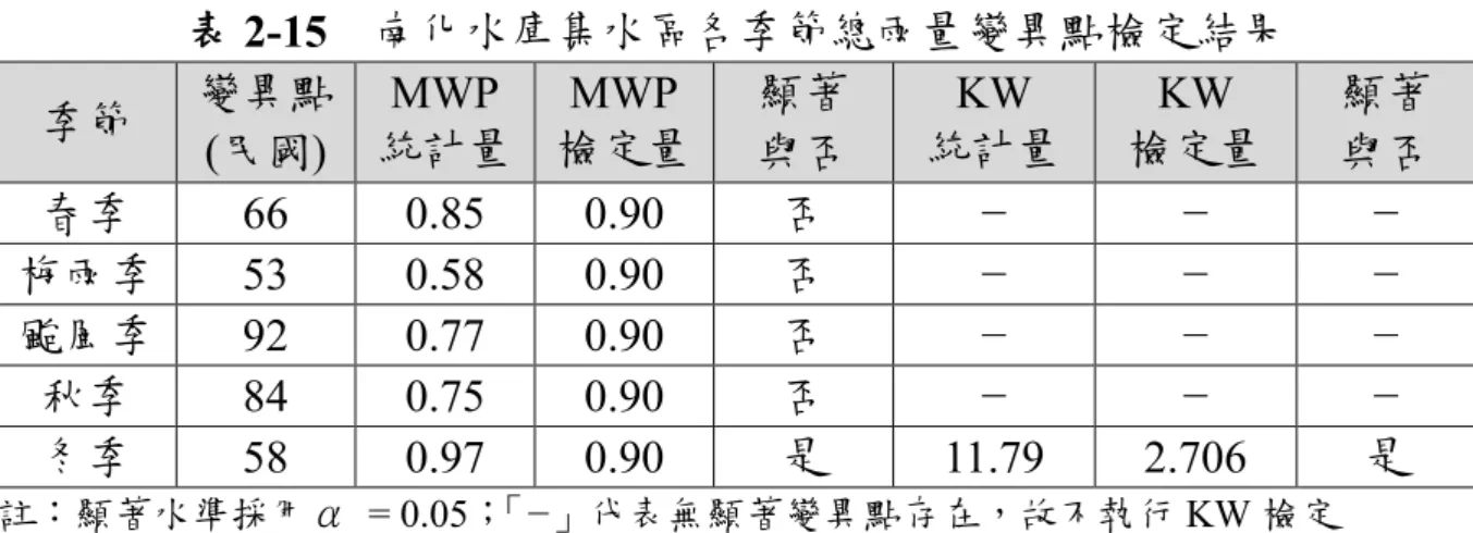 表 2-15  南化水庫集水區各季節總雨量變異點檢定結果  季節  變異點  (民國)  MWP  統計量  MWP  檢定量  顯著 與否  KW  統計量  KW  檢定量  顯著 與否  春季  66  0.85  0.90  否  −  −  −  梅雨季  53  0.58  0.90  否  −  −  −  颱風季  92  0.77  0.90  否  −  −  −  秋季  84  0.75  0.90  否  −  −  −  冬季  58  0.97  0.90  是  11.79 