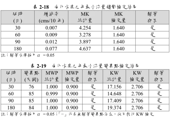 表 2-18  南化水庫之年最小流量趨勢檢定結果  延時  (日)  增減率  (cms/10 年)  MK  統計量  MK  檢定量  顯著 與否  30  0.007  4.254  1.640  是  60  0.009  3.278  1.640  是  90  0.012  3.897  1.640  是  180  0.077  4.637  1.640  是  註：顯著水準採用α  = 0.05  表 2-19  南化水庫之年最小流量變異點檢定結果  延時  (日)  變異點 (民國)  M