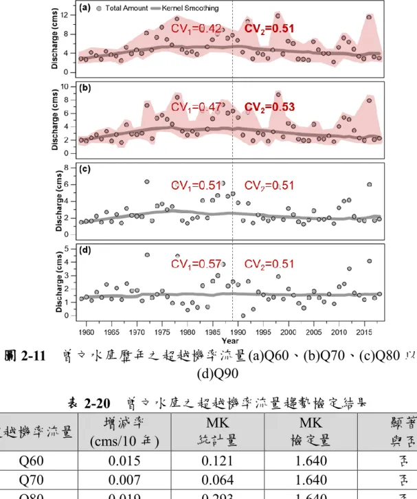 圖 2-11  曾文水庫歷年之超越機率流量(a)Q60、(b)Q70、(c)Q80 以及 (d)Q90  表 2-20  曾文水庫之超越機率流量趨勢檢定結果  超越機率流量  增減率  (cms/10 年)  MK  統計量  MK  檢定量  顯著  與否  Q60  0.015  0.121  1.640  否  Q70  0.007  0.064  1.640  否  Q80  0.019  0.293  1.640  否  Q90  0.007  0.070  1.640  否  註：顯著水準採用α