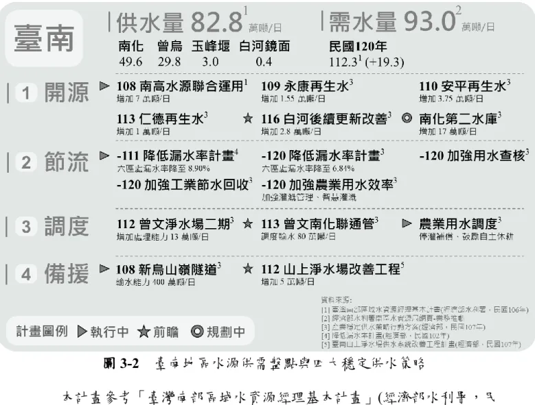 圖 3-2  臺南地區水源供需盤點與四大穩定供水策略  本計畫參考「臺灣南部區域水資源經理基本計畫」(經濟部水利署，民 國 106 年)、「產業穩定供水策略行動方案」(經濟部，民國 107 年)以及前瞻 基礎建設計畫等相關水資源計畫，盤點計畫區域內水源供需資料，包含：水 源量、各標的需水量、供需差額以及未來可能上場或推動之水源措施，以瞭 解水源供需情勢與用水組成並作為「開源、節流、調度以及備援」四大穩定 供水策略之依據。此外，本計畫亦彙整抗旱措施與歷年枯旱事件，以更加全 面瞭解計畫區域內水源供需情況。針對臺