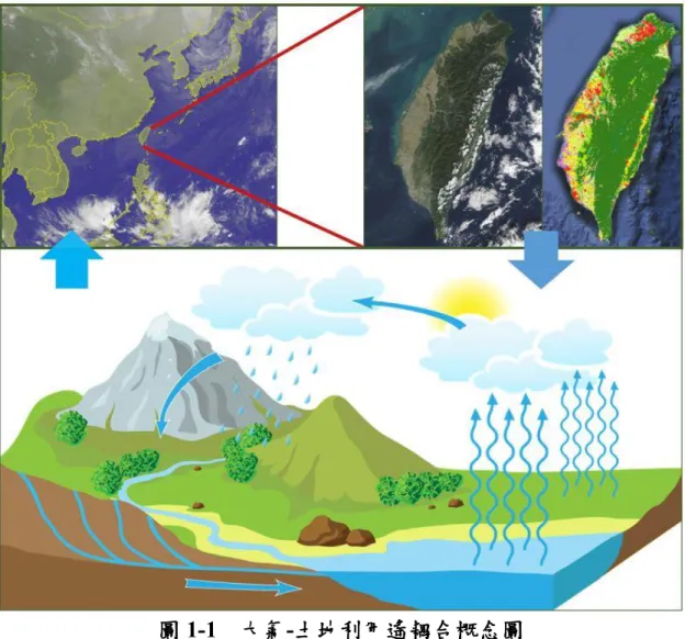 圖 1-1    大氣-土地利用遙耦合概念圖 