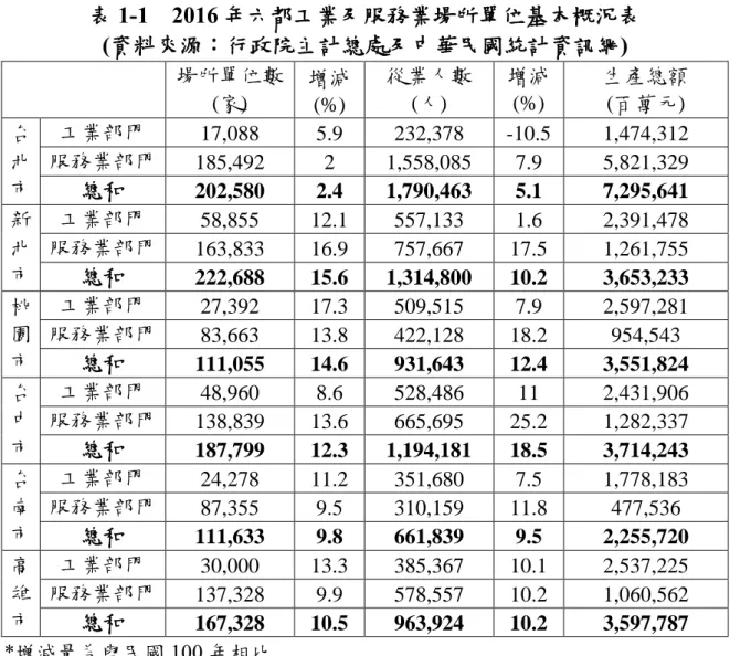 表 1-1    2016 年六都工業及服務業場所單位基本概況表  (資料來源：行政院主計總處及中華民國統計資訊網)  場所單位數  (家)  增減  (%)  從業人數 (人)  增減 (%)  生產總額 (百萬元)  台 北 市  工業部門  17,088  5.9  232,378  -10.5  1,474,312 服務業部門 185,492 2 1,558,085 7.9 5,821,329 總和  202,580  2.4  1,790,463  5.1  7,295,641  新 北 市  工