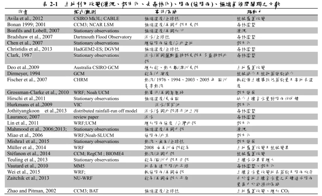 表 2-1    土地利用改變(灌溉、都市化、去森林化)、降雨(強降雨)、極端氣候間關聯之文獻 
