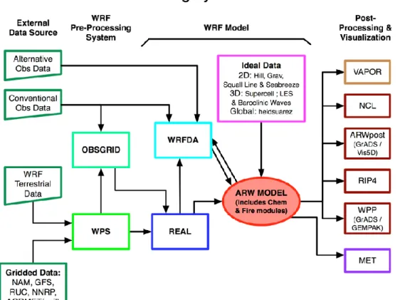圖 2-2    天氣研究與預報模式  (Weather Research and Forecasting  Model, WRF)  作業流程圖 