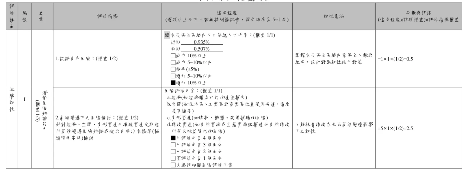 表 4-4    高雄市水韌性評估表  評 估 構 面  編 號  要素 評估指標  達成程度  (選項由上而下，若無特別標註者，得分依序為 5~1 分)  韌性意涵  分數與評語  (達成程度×該項權重)×評估指標權重  組 織 韌 性  I  潛勢風險 辨 識 能 力(權重1/5) 1.認識自身風險：(權重 1/2)  ※ 水災保全區域內人口佔總人口比率：(權重 1/1) 近期          0.935%           前期          0.507%           □減少 10%以
