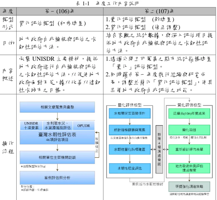 表 1-1    年度工作內容說明  年度  第一(106)年  第二(107)年  模型 形式  質化評估模型  (初步建置)  1.量化評估模型    (新建置)  2.質化評估模型    (修正調整)  目的  地方政府自我檢視與評估之水 韌性評估方法。  結合客觀之統計數據，與深入評估項目提供地方政府自我檢視與評估之水韌性評 估方法。  內容 概述  承襲 UNISDR 主要精神，提供地方政府進行自我檢視與評估 之水韌性評估方法，以促使地方 政府面對不足，據以改善以達韌 性水城市之目標。  1.透過