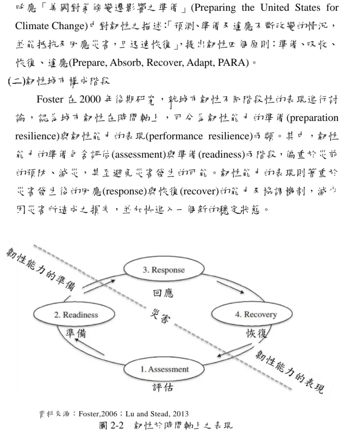 圖 2-2    韌性於時間軸上之表現 