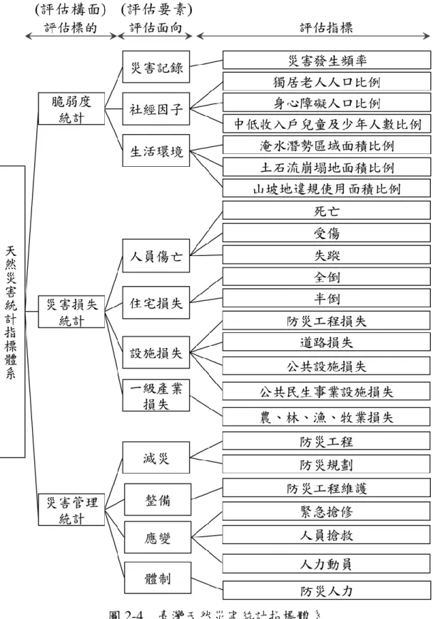圖 2-4    臺灣天然災害統計指標體系 