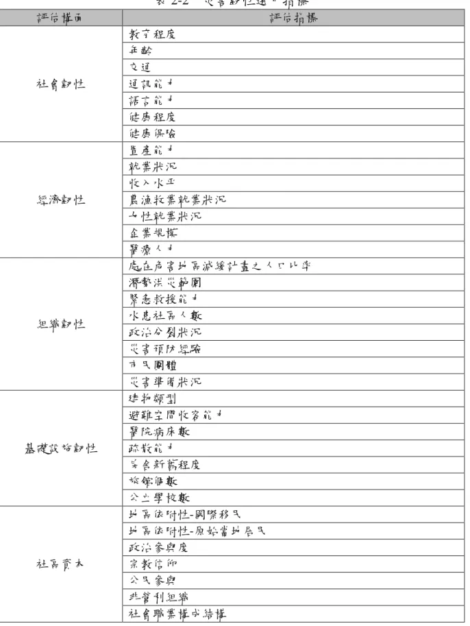 表 2-2    災害韌性選用指標  評估構面  評估指標  社會韌性  教育程度 年齡 交通 通訊能力  語言能力  健康程度  健康保險  經濟韌性  置產能力 就業狀況 收入水平  農漁牧業就業狀況  女性就業狀況  企業規模  醫療人力  組織韌性  處在危害地區減緩計畫之人口比率 潛勢洪災範圍 緊急救援能力 水患社區人數  政治分裂狀況  災害預防經驗  市民團體  災害準備狀況  基礎設施韌性  建物類型  避難空間收容能力 醫院病床數 疏散能力  房舍新舊程度  旅館個數  公立學校數  社區