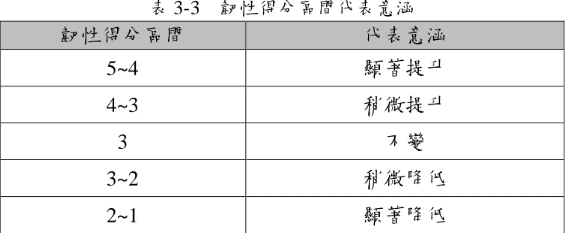 表 3-3    韌性得分區間代表意涵  韌性得分區間  代表意涵  5~4  顯著提升  4~3  稍微提升  3  不變  3~2  稍微降低  2~1  顯著降低  為使本計畫研提之「臺灣城市水韌性程度評估表」易於填寫，以 提升水韌性評估作業之操作性，並使最終評估結果可更有效反映城市 水韌性程度與需精進之處，本計畫與臺南市水利局、高雄市水利局等 單位進行深度訪談，並透過工作會議與專家諮詢會議之召開，進一步 討論評估表單與各評估指標之妥適性(含文敘明確、評分標準恰當、評 分依據妥適)。  茲將評估表之設