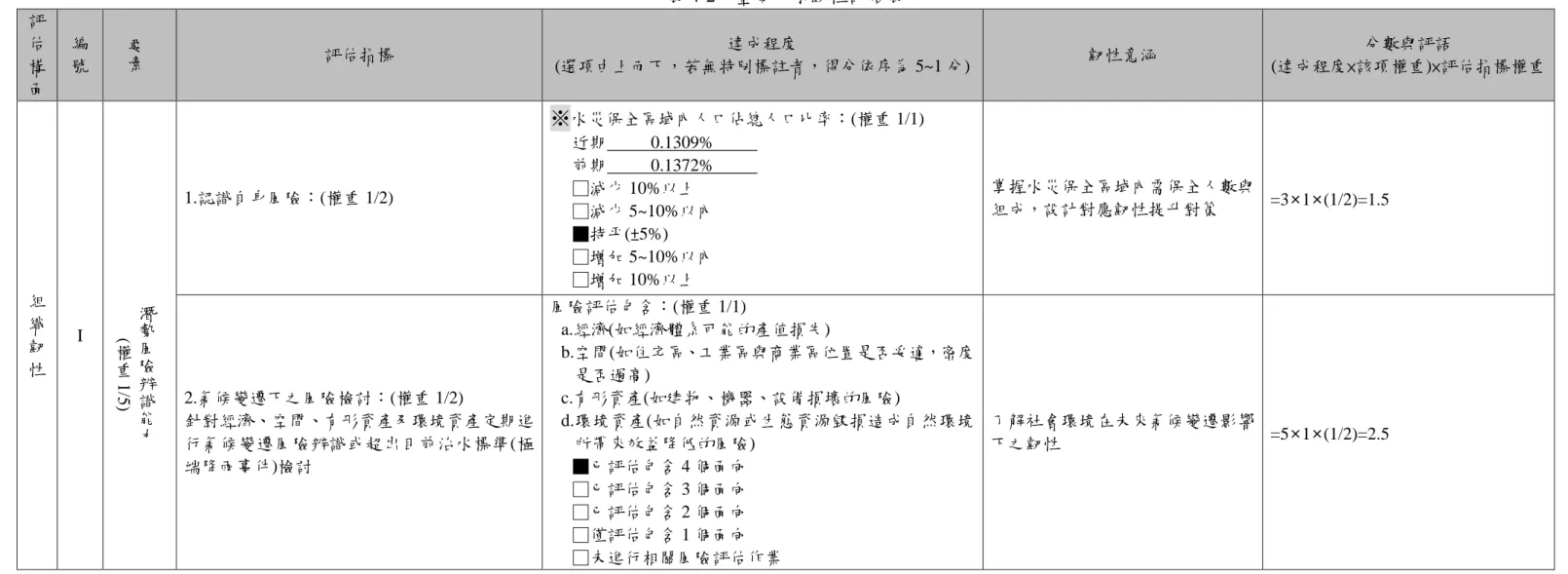 表 4-2    臺南市水韌性評估表  評 估 構 面  編 號  要素 評估指標  達成程度  (選項由上而下，若無特別標註者，得分依序為 5~1 分)  韌性意涵  分數與評語  (達成程度×該項權重)×評估指標權重  組 織 韌 性  I  潛勢風險 辨 識 能 力(權重1/5) 1.認識自身風險：(權重 1/2)  ※ 水災保全區域內人口佔總人口比率：(權重 1/1) 近期          0.1309%           前期          0.1372%           □減少 10