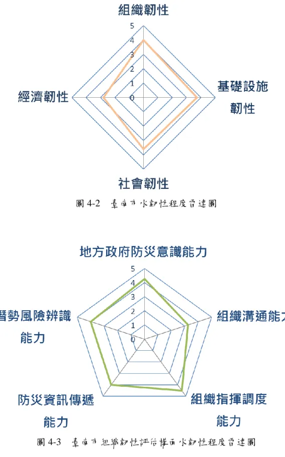 圖 4-2    臺南市水韌性程度雷達圖 