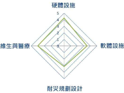 圖 4-4    臺南市基礎設施韌性評估構面水韌性程度雷達圖 