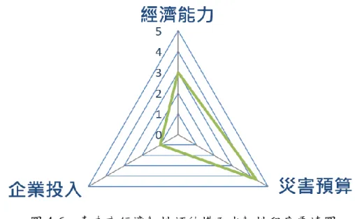 圖 4-6    臺南市經濟韌性評估構面水韌性程度雷達圖  評估成果說明  臺南市水韌性評估成果中，整體來看水韌性程度呈現略微提升， 其中，組織韌性能力(4.0 分)、基礎設施韌性能力(3.7 分)與社會韌性 能力(3.6 分)有稍微提升，而經濟韌性能力(2.8 分)有略微降低之現象。 依據目前資料評估，臺南市應需持續注意面對水災害影響中提升經 濟韌性能力，以提升城市整體之水韌性程度。  以下將針對韌性評估的四個構面評析說明如下：  1、組織韌性  組織韌性能力，係包括五個評估要素，評估結果如圖 4-3。 