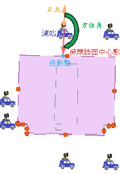 圖 4-2-3-6、取得測站與牆面之方位角示意圖 