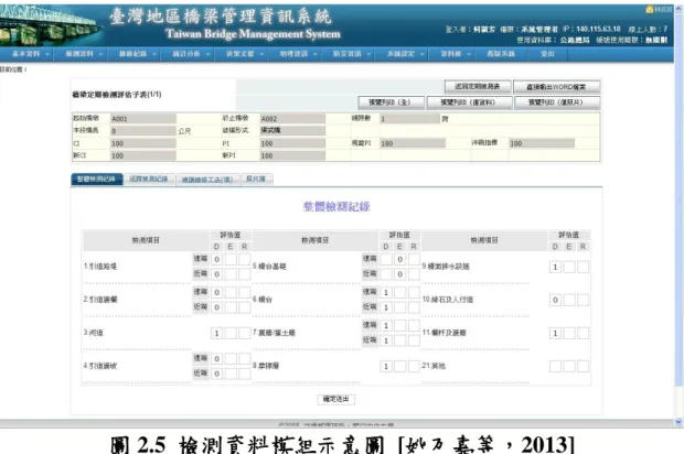圖 2.5  檢測資料模組示意圖  [姚乃嘉等，2013]  (1)列印空白檢測評估表：  使用者可針對各座橋梁列印空白檢測評估表，系統將於表上 自動填入橋梁名稱、路線別、里程樁號、總長、淨寬、結構型式 等基本資料。  (2)輸入、編輯及列印橋梁檢測資料：  當橋梁檢測進行完畢之後，將檢測資料輸入系統中，系統將 以不同檢測日期記錄單座橋梁之檢測記錄。此外，使用者可於系 統中修改原有之檢測資料或增加新的檢測資料，填入描述各個瑕 疵的位置、所需之修復工法、數量、修復的急迫性及對各個瑕疵 可能發生原因的判斷，並且
