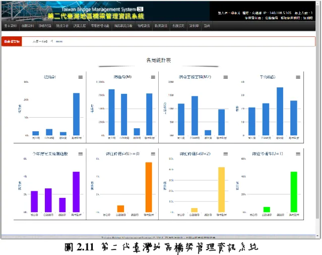 圖 2.11  第二代臺灣地區橋梁管理資訊系統 