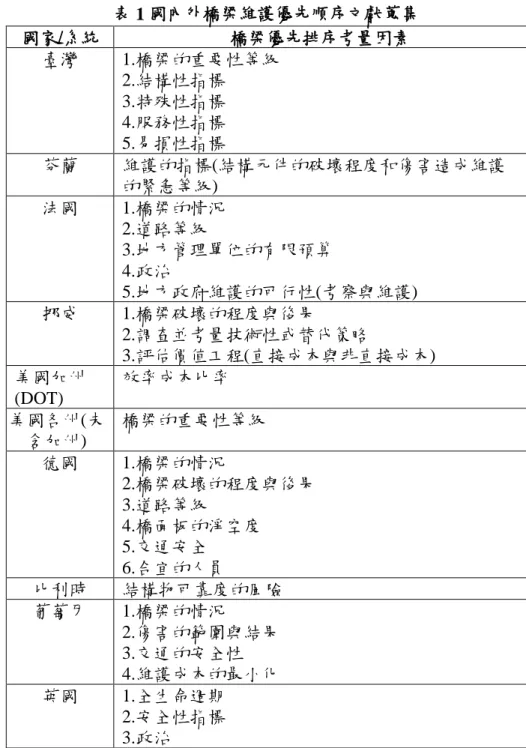 表 1 國內外橋梁維護優先順序文獻蒐集  國家/系統  橋梁優先排序考量因素  臺灣  1.橋梁的重要性等級      2.結構性指標              3.特殊性指標              4.服務性指標                5.易損性指標  芬蘭  維護的指標(結構元件的破壞程度和傷害造成維護 的緊急等級)  法國  1.橋梁的情況                                          2.道路等級  3.地方管理單位的有限預算             