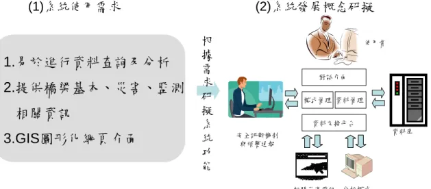 圖 1  、TRENDS 系統概念  1.資料交換平台：應用港研中心「交通工程防災預警系統建立之研究」中所建置之 「災害預警資料交換機」 ，建置資料交換平台，統整各項資訊。透過通報機制， 於洪水災害發生時，第一時間收集監測資料與災害分析研判，並將結果即時透過 各項通訊管道(手機簡訊與 E-mail 等)回報災情與範圍，提升救災效率，減少災情 之損失與避免人員之傷亡。  2.資料庫：為了解決各介面整合與資源共享等問題，此階段將根據資料倉儲理念進 行資源整合，研究資源項目包含 GIS 圖層、儀器監測值、氣象報告