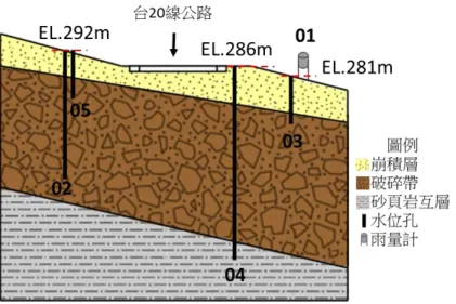 圖 4.5  監測剖面示意圖  (2) 地下水位觀測成果  圖 4.6 至圖 4.9 為各測站之地下水位監測圖，ID 02 與 ID 04 監測值於乾季為水 位較低狀態，偶有降雨，但降雨量或降雨延時未達其入滲門檻值，水位並無變化， 而梅雨季期間，長時降雨使孔內水位升高，符合過往監測記錄；ID03 測站初期水位 為鑽探施工的殘餘水位，施工完成後即快速消散，此孔於梅雨季期間，水位僅些微 上升，推測因此孔位於道路下邊破，臨近坡面可快速排水，導致崩積層內水位難以 蓄積；ID05 測站初期亦有殘餘水位，施工完成後即快