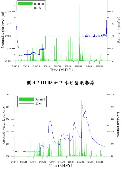 圖 4.7 ID 03 地下水位監測數據 