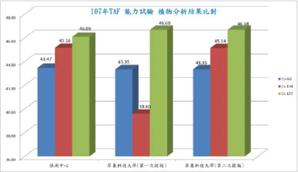 圖 15 備援實驗室 TAF 能力試驗植物試樣分析結果修正比較圖 