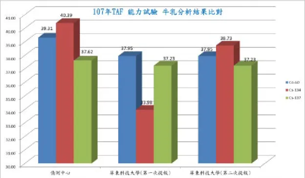 圖 17 備援實驗室 TAF 能力試驗牛乳試樣分析結果修正比較圖 