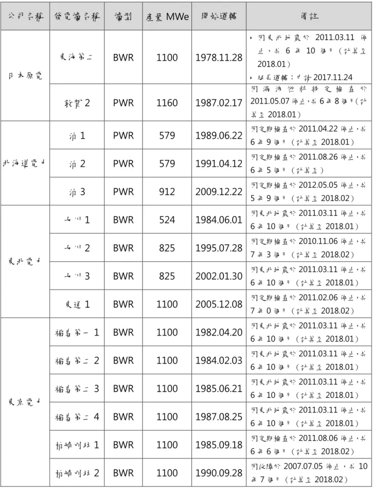 表 3    日本運轉中之核能發電廠彙整表  公司名稱  發電爐名稱  爐型  產量 MWe  開始運轉  備註  日本原電  東海第二  BWR  1100  1978.11.28    因 東 北 地 震 於 2011.03.11 停止，共 6 年 10 個月（計算至2018.01）    延長運轉：申請 2017.11.24  敦賀 2  PWR  1160  1987.02.17  因 漏 洩 燃 料 特 定 檢 查 於2011.05.07 停止，共 6 年 8 個月（計 算至 2018.01）