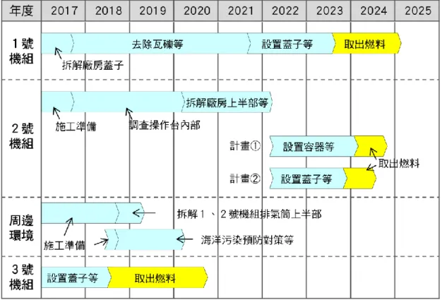 圖 8  1-3 號機組的用過燃料池取出燃料計畫期程示意圖  資料來源：東京電力控股公司，2017  （4） 4 號機組  2014 年 12 月燃料已取出完成。  （5） 5、6 號機組  廠房及設備健全，相較於 1~4 號機組，占地高度偏高，因此海嘯風險低且廠房內劑量低， 廠房內容易執行緊急作業，基於此，目前妥善保管於 5、6 號機組用過燃料池內。之後，將 於不影響 1~3 號機組作業範圍內實施燃料取出作業。  3