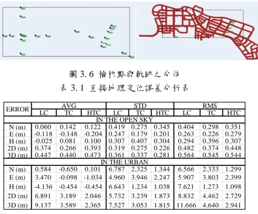 圖 3. 6  檢核點與軌跡之分佈  表 3. 1  直接地理定位誤差分析表  對於不同作業模式亦提供精度分析，實驗起點處為成功大學歸仁校區控制與檢核 場，藉由該場測量約 20 個檢核點，做直接地理定位分析，包含參考解(ref)、基於移動虛 擬主站(M-VRS)、精密單點定位(PPP)、傳統單一主站差分模式(one base)之直接定位成 果，表 4.9 為其誤差分析表。由實驗結果可知，新式後處理 M-VRS 動態定位定向演算 法對於大範圍作業有較高精度且較節省人力和時間成本。  表 3.2 不同模式之直接
