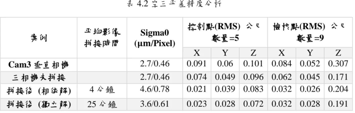 表 4.2 空三平差精度分析  案例  平均影像 拼接時間  Sigma0 ( 