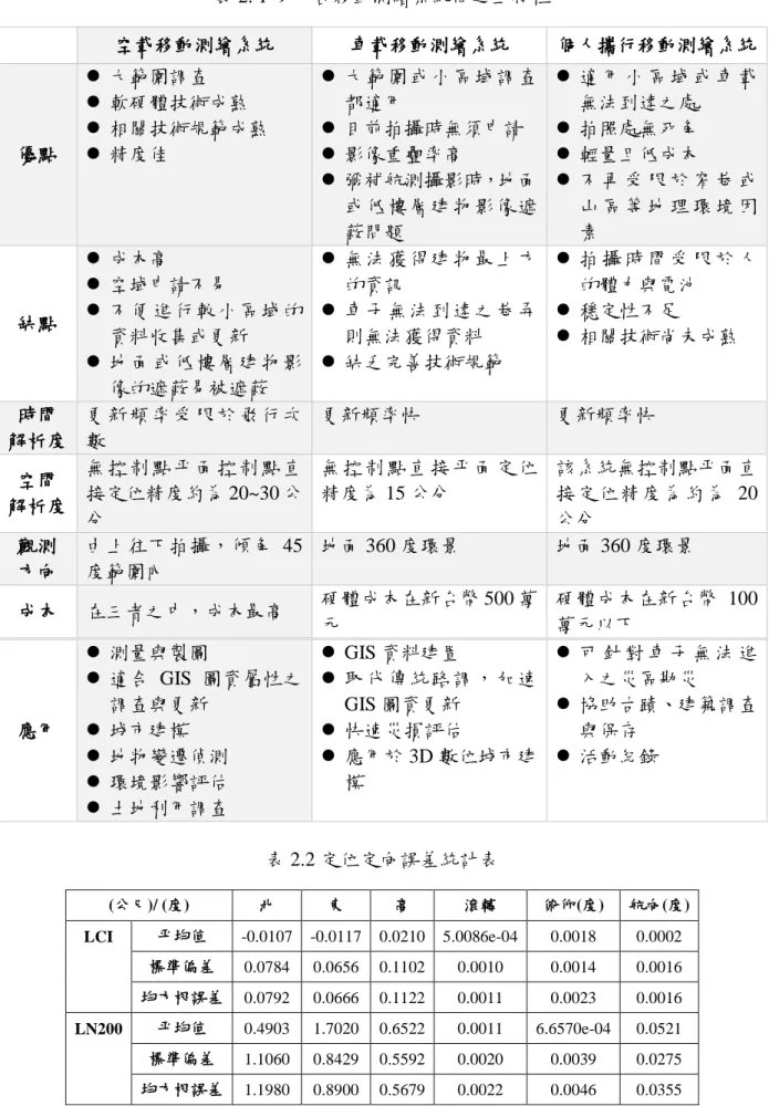 表 2. 1 多平台移動測繪系統間之互補性  空載移動測繪系統  車載移動測繪系統  個人攜行移動測繪系統  優點    大範圍調查    軟硬體技術成熟    相關技術規範成熟   精度佳    大範圍或小區域調查都適用   目前拍攝時無須申請   影像重疊率高    彌補航測攝影時，地面 或低樓層建物影像遮 蔽問題    適 用 小 區 域 或 車 載無法到達之處   拍照處無死角   輕量且低成本   不 再 受 限 於 窄 巷 或山 區 等 地 理 環 境 因素  缺點  