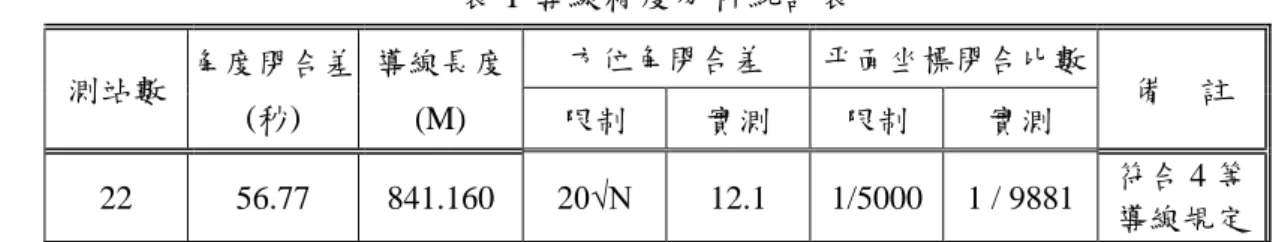 表 1 導線精度分析統計表  三、研究成果  3.1 空載光達點雲密度疏化  本研究使用高密度光達點雲資料，依不同點雲取樣密度分為 6 級，以疏化取樣方式 選取原始 LiDAR 掃瞄之數據之 1/2、1/4、1/8、1/16 及 1/32 的等比級數降低原始資料之 點雲密度，再進行點雲過濾，將資料分為地面點與非地面點。試驗範圍內各密度等級之 平均點雲密度計算結果如下表 2 所示，疏化後的資料量最小密度每平方公尺至少有 1 點， 原始點雲、1/2、1/4、1/8、1/16、1/32 等 6 個等級的點雲密度取
