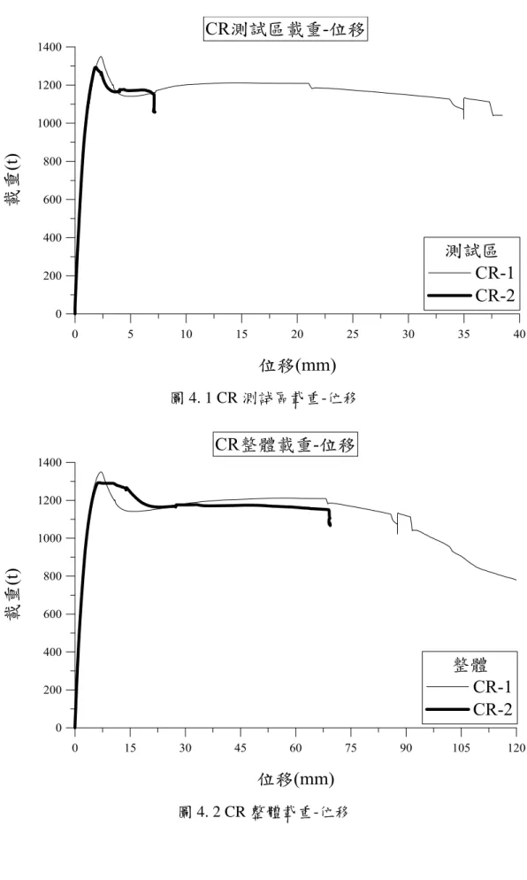 圖 4. 1 CR 測試區載重-位移 