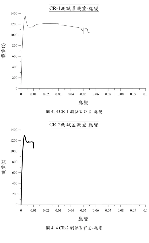 圖 4. 3 CR-1 測試區載重-應變 
