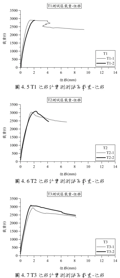 圖 4. 5 T1 位移計實測測試區載重-位移 