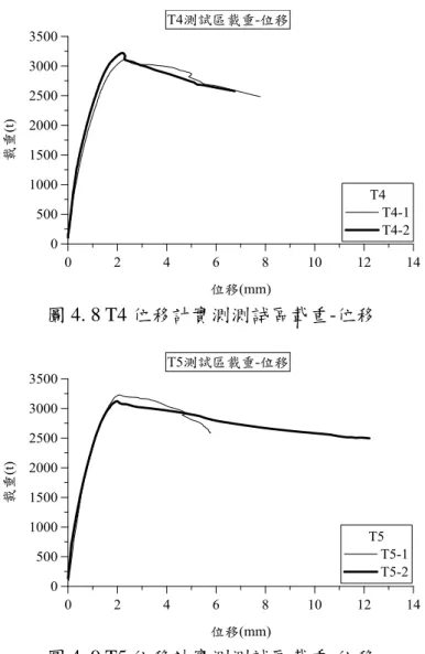 圖 4. 8 T4 位移計實測測試區載重-位移 