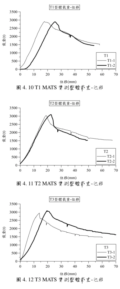 圖 4. 10 T1 MATS 實測整體載重-位移 