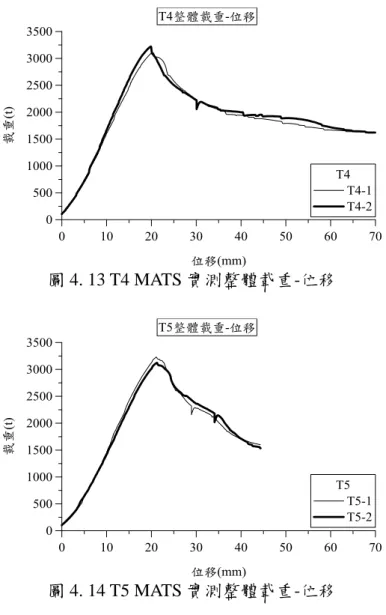 圖 4. 13 T4 MATS 實測整體載重-位移 