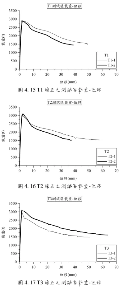 圖 4. 15 T1 修正之測試區載重-位移 