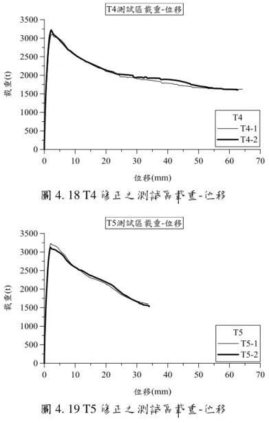 圖 4. 18 T4 修正之測試區載重-位移 