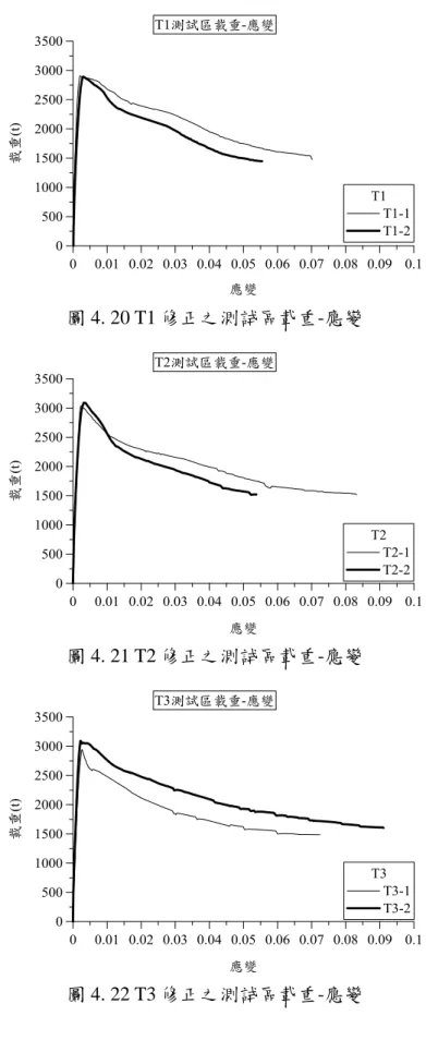 圖 4. 20 T1 修正之測試區載重-應變 