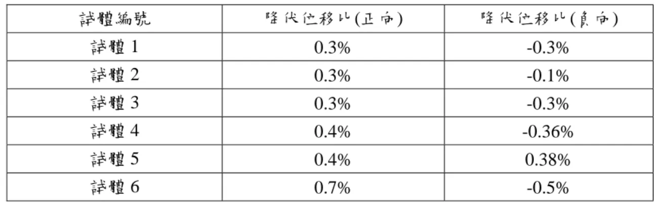 表 2  開口牆試體正負向降伏位移比  試體編號  降伏位移比(正向)  降伏位移比(負向)  試體 1  0.3% -0.3%  試體 2  0.3% -0.1%  試體 3  0.3% -0.3%  試體 4  0.4% -0.36%  試體 5  0.4% 0.38%  試體 6  0.7% -0.5%  資料來源:本研究繪製  表 3  開口牆試體正負向極限位移比  試體編號  極限位移比(正向)  極限位移比(負向)  試體 1  1.7% -1.7%  試體 2  N.A
