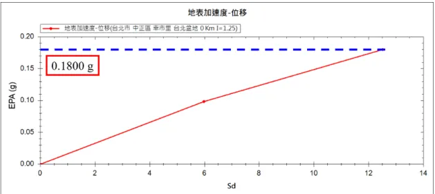 圖 2  公有建築物 A 之結構物耐震能力  六、結果與討論  本研究經蒐集國內外相關初步或快速評估研究報告等，發現國內從 921 地震 過後至今已有相當之研究成果，不論在學理或工程上都有相當大的貢獻。經整理 可大致將初評表分為定性、定量與兩者結合等。國內最早由蔡益超教授針對評估 對象進行耐震評估之初步篩選，針對影響耐震能力之主要因素研擬，進而提出之 鋼筋混凝土耐震能力初步評估表。國家地震工程研究中心結合大量統計分析與 RC 理論進而將校舍耐震能力定量化，並參考蔡益超教授之定性給予額外調整因子進 而擬定耐震